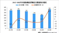2022年中國角鋼及型鋼出口數據統計分析：出口量同比增長42%