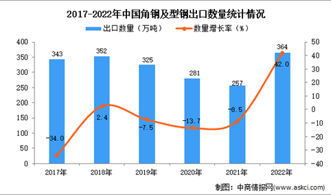 2022年中国角钢及型钢出口数据统计分析：出口量同比增长42%