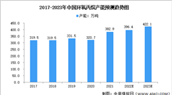 2023年中国环氧丙烷产能及分布预测分析（图）