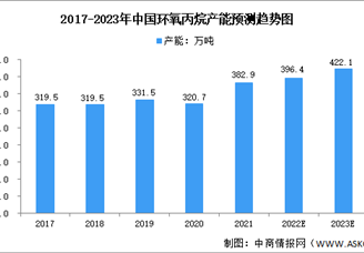 2023年中國(guó)環(huán)氧丙烷產(chǎn)能及分布預(yù)測(cè)分析（圖）