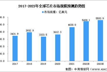 2023年全球及中国芯片行业市场规模预测分析（图）