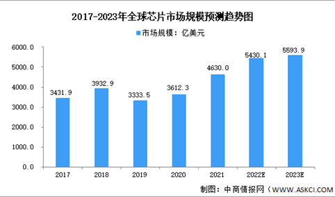2023年全球及中国芯片行业市场规模预测分析（图）