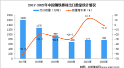 2022年中國鋼鐵棒材出口數據統計分析：出口量小幅下降