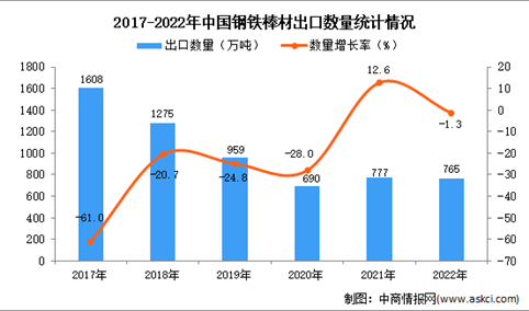 2022年中国钢铁棒材出口数据统计分析：出口量小幅下降