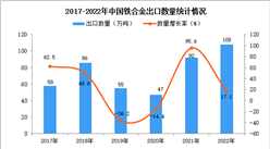 2022年中国铁合金出口数据统计分析：出口量小幅增长