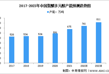 2023年中国聚醚多元醇产能及下游消费结构预测分析（图）