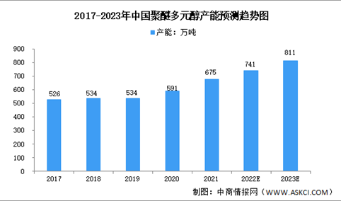 2023年中国聚醚多元醇产能及下游消费结构预测分析（图）