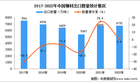 2022年中国钢材出口数据统计分析：出口量同比增长0.9%