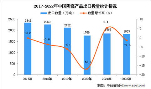 2022年中国陶瓷产品出口数据统计分析：出口量小幅下降