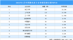 2023年1月中國換電重卡企業銷量排行榜TOP10（附榜單）