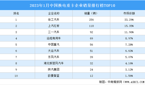 2023年1月中国换电重卡企业销量排行榜TOP10（附榜单）