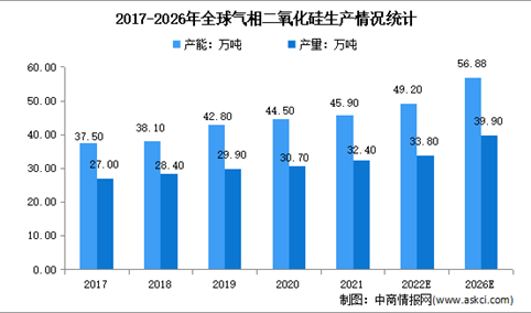 2023年全球及中国气相二氧化硅市场现状分析：我国产能产量双增长
