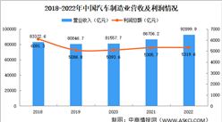 2022年中國汽車制造業市場運行情況回顧及2023年發展趨勢預測（圖）