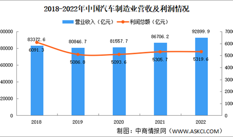 2022年中国汽车制造业市场运行情况回顾及2023年发展趋势预测（图）