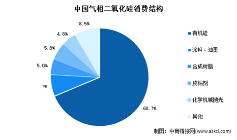 2023年中国气相二氧化硅消费结构预测分析：有机硅近七成