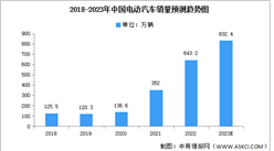 2023年中国电动汽车销量及发展趋势预测分析（图）