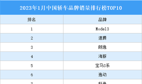 2023年1月中国轿车品牌销量排行榜TOP10（附榜单）
