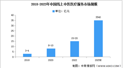 2023年中國(guó)線上中醫(yī)醫(yī)療服務(wù)市場(chǎng)規(guī)模及患者結(jié)構(gòu)預(yù)測(cè)分析（圖）