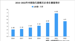 相关新增企业量同比下降34%：2022年中国幼儿园企业大数据分析