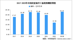 2023年中國房屋新開工面積市場數據預測分析（圖）