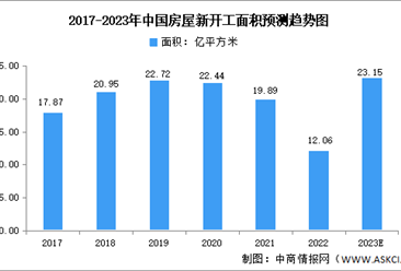 2023年中国房屋新开工面积市场数据预测分析（图）