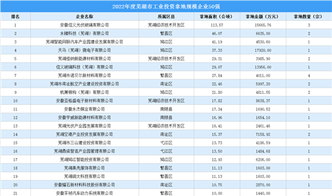 2022年芜湖工业投资50强企业摘走61宗地，总投资超18亿