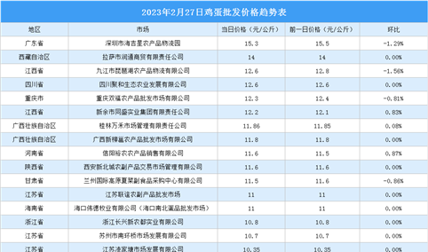 2023年2月28日全国各地最新鸡蛋价格行情走势分析