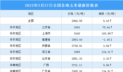 2023年2月28日全国各地最新玉米价格行情走势分析