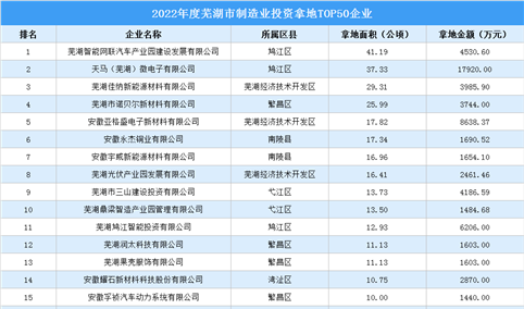 2022年芜湖制造业土地投资TOP50企业榜单出炉，总投资超13亿元