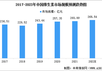 2023年中國(guó)維生素行業(yè)市場(chǎng)規(guī)模及競(jìng)爭(zhēng)格局預(yù)測(cè)分析（圖）