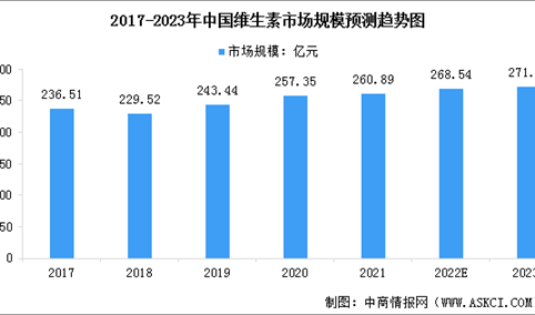 2023年中国维生素行业市场规模及竞争格局预测分析（图）