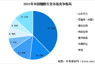 2022年中国功能性糖醇市场规模及行业竞争格局分析（图）