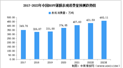 2023年中国BOPP薄膜行业市场现状及发展趋势预测分析（图）