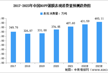 2023年中國BOPP薄膜行業市場數據預測分析（圖）
