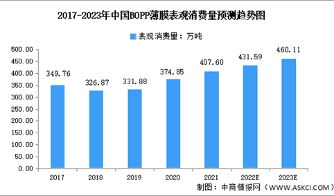 2023年中国BOPP薄膜行业市场数据预测分析（图）
