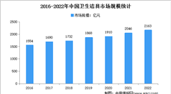 2022年中國衛(wèi)生潔具行業(yè)市場(chǎng)運(yùn)行情況分析：市場(chǎng)規(guī)模2046億元