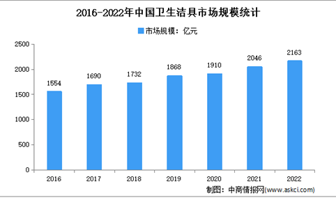 2022年中国卫生洁具行业市场运行情况分析：市场规模2046亿元