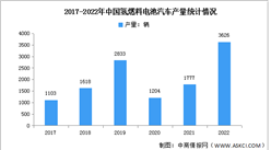 2022年中国氢燃料电池汽车产量及销量分析（图）