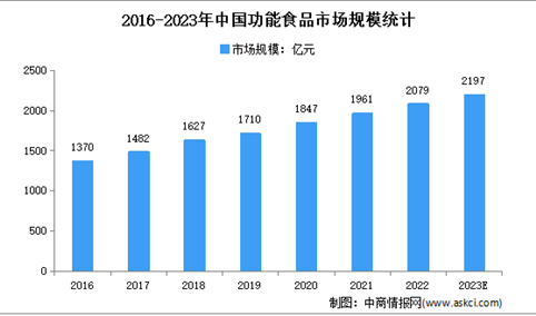 2023年中国功能食品市场规模及发展前景预测分析