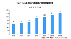 2023年中國泡沫玻璃市場數據預測分析（圖）