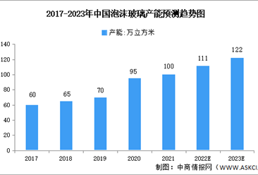 2023年中国泡沫玻璃市场数据预测分析（图）