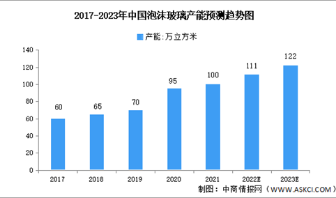 2023年中国泡沫玻璃市场数据预测分析（图）
