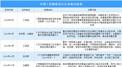 2023年中国工程勘察设计行业最新政策汇总一览（图）