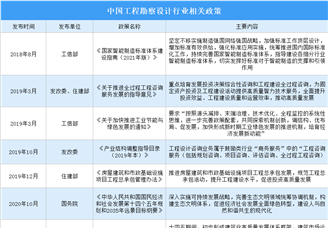 2023年中國工程勘察設計行業(yè)最新政策匯總一覽（圖）