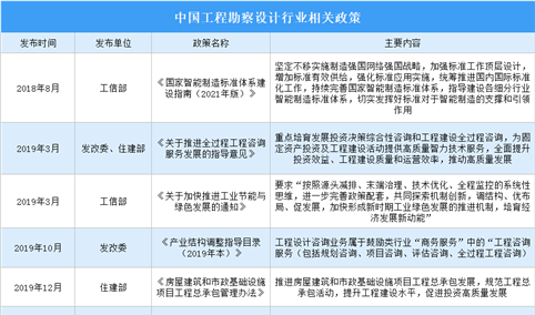 2023年中国工程勘察设计行业最新政策汇总一览（图）