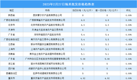 2023年2月28日全国各地最新大米价格行情走势分析