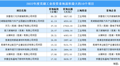 投資情報 | 2022年蕪湖這十個工業項目土地投資規模最大（圖）