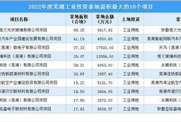 投資情報 | 2022年蕪湖這十個工業項目土地投資規模最大（圖）