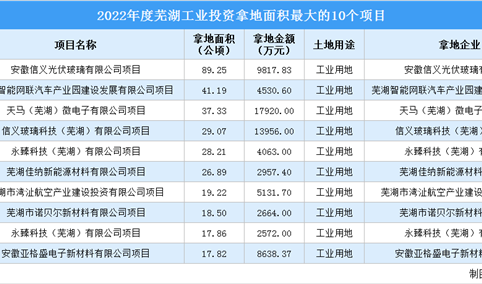 投资情报 | 2022年芜湖这十个工业项目土地投资规模最大（图）