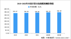 2023年中國牙膏市場規模及產品功效預測分析（圖）